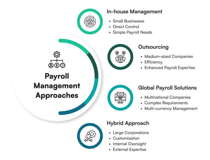 Payroll Management Approaches