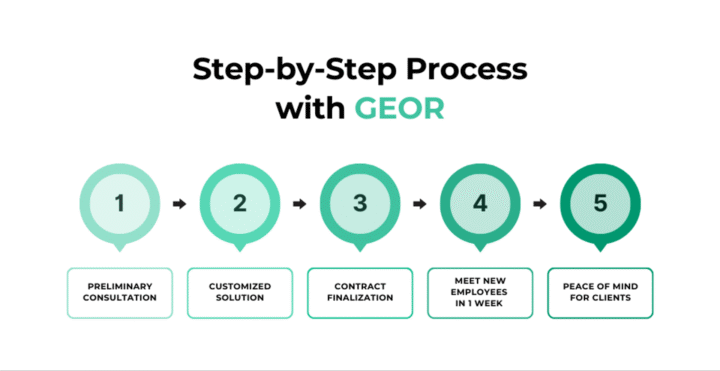 step-by-step process with GEOR