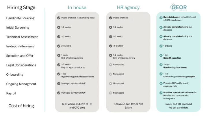 Comparison of hiring models