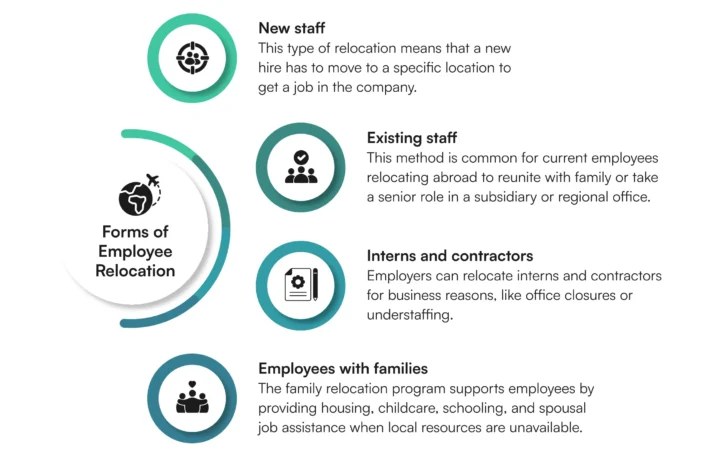 Forms of Employee Relocation